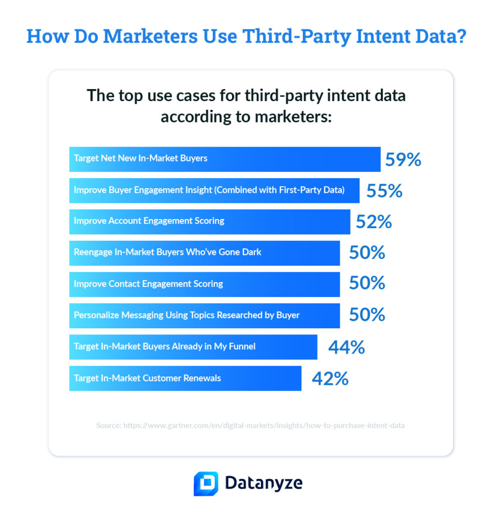 Making The Most Of B2B Intent Data: How To Use Predictive Buyer Data ...