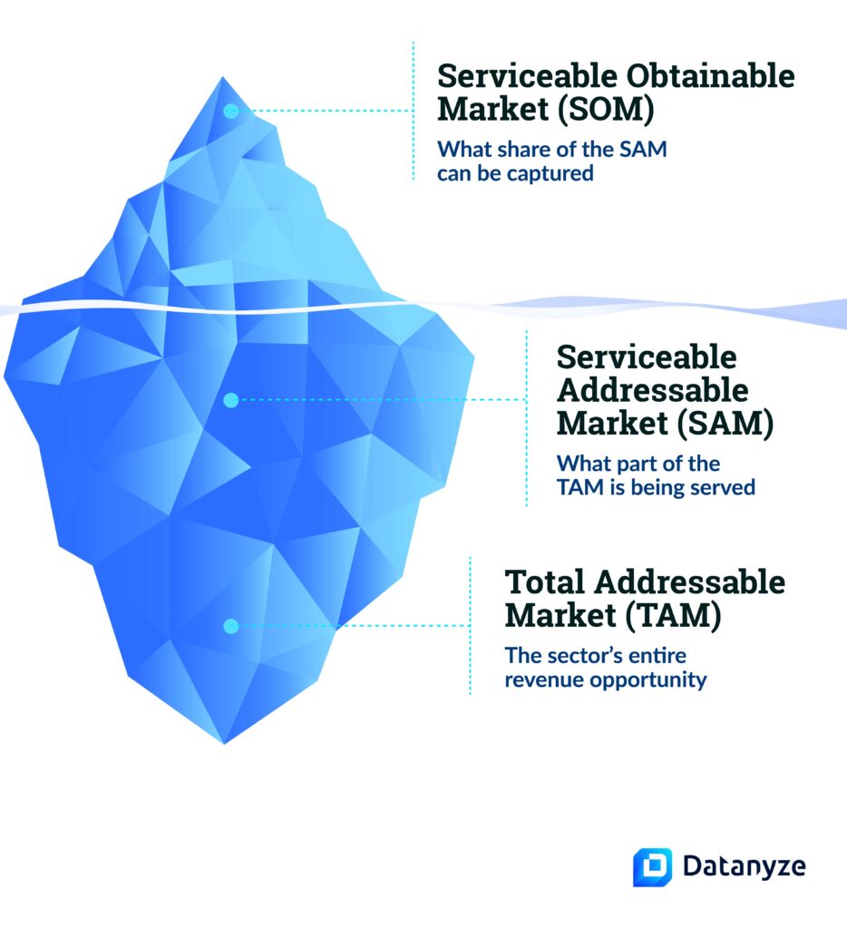 A Sales Rep's Guide To Total Addressable Market | Blog | Datanyze: Find ...